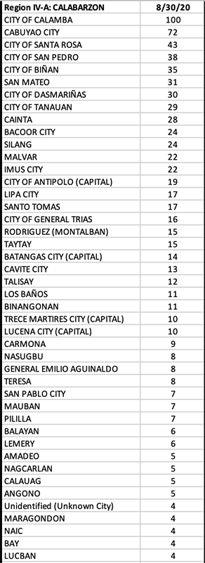 With 116 new COVID cases, Pampanga is one of top provincial contributors to the country’s overnight tally 13