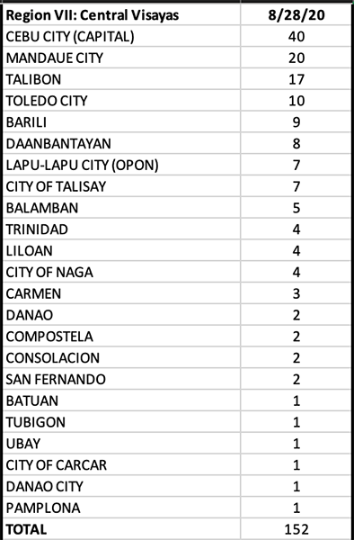 After a consistent decline in COVID numbers, Central Visayas surged with more than 100 new cases 14