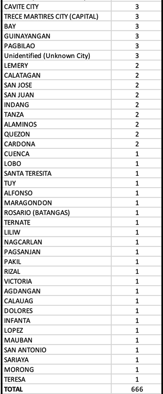 Philippines now averages 70 COVID fatalities a day 14