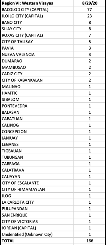 Philippines now averages 70 COVID fatalities a day 16