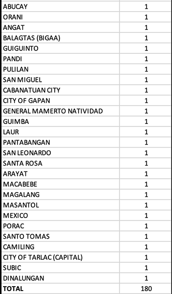 With 116 new COVID cases, Pampanga is one of top provincial contributors to the country’s overnight tally 15