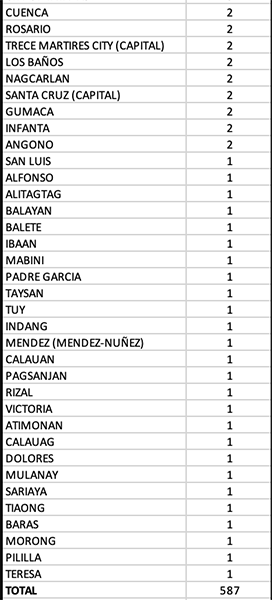 After a consistent decline in COVID numbers, Central Visayas surged with more than 100 new cases 17