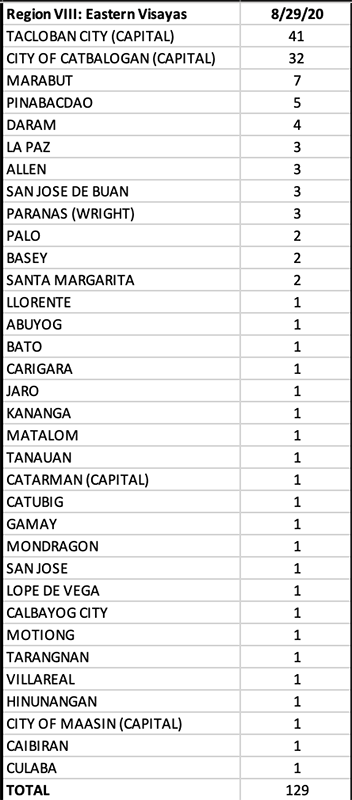 Philippines now averages 70 COVID fatalities a day 17
