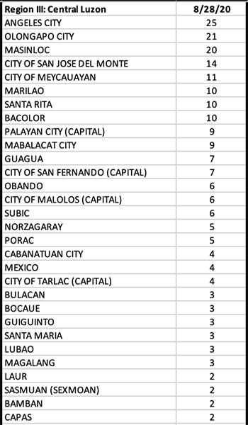 After a consistent decline in COVID numbers, Central Visayas surged with more than 100 new cases 18