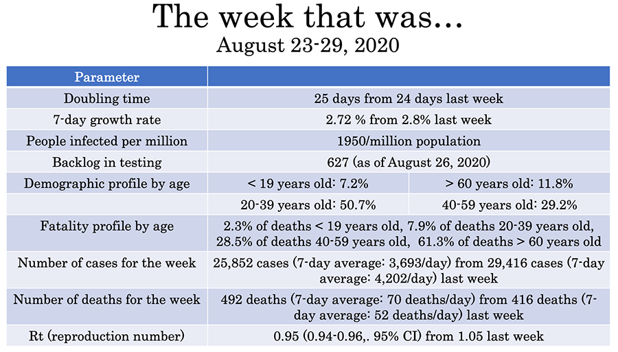 Philippines now averages 70 COVID fatalities a day 21