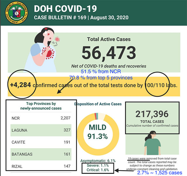 Philippines now averages 70 COVID fatalities a day 3