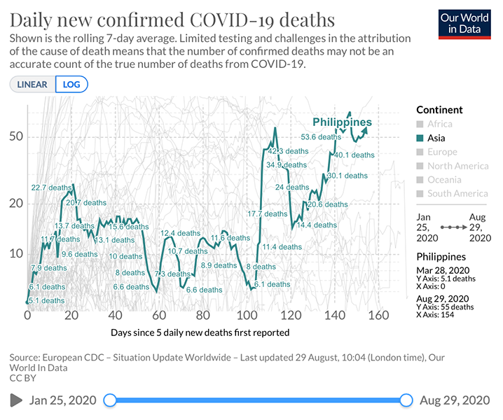 Philippines now averages 70 COVID fatalities a day 26