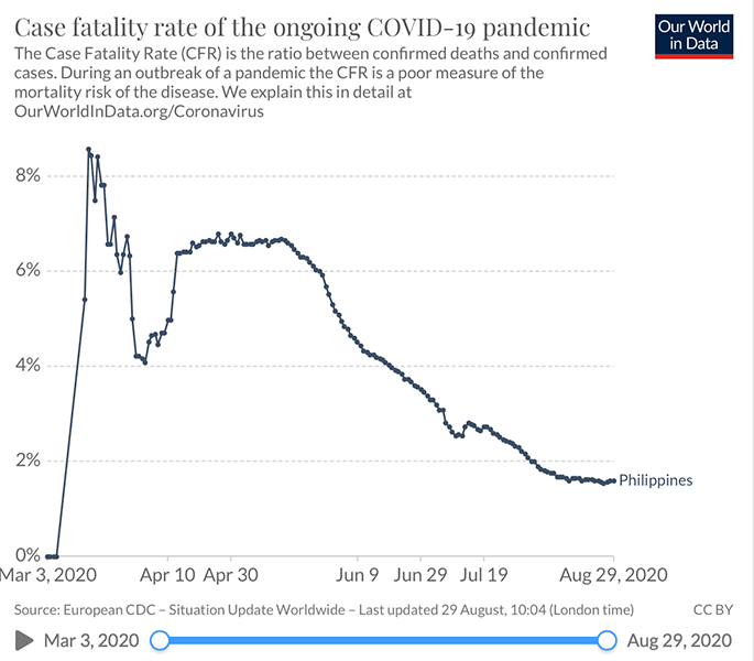 Philippines now averages 70 COVID fatalities a day 27