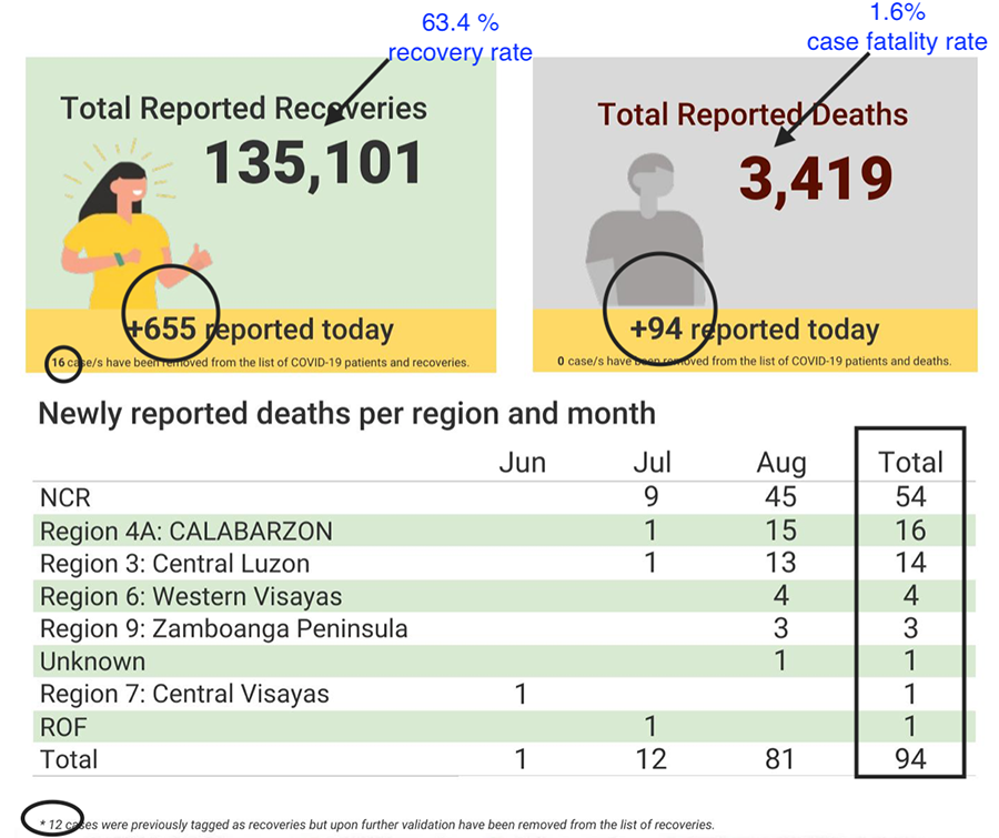 After a consistent decline in COVID numbers, Central Visayas surged with more than 100 new cases 5
