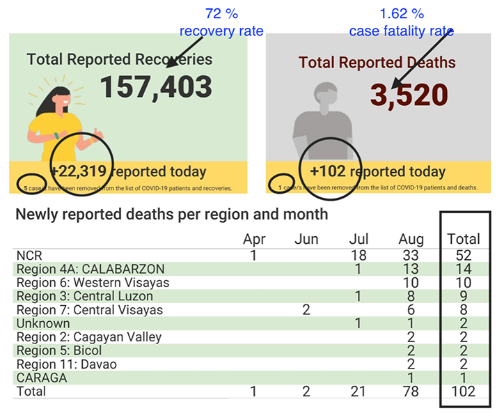 Philippines now averages 70 COVID fatalities a day 5
