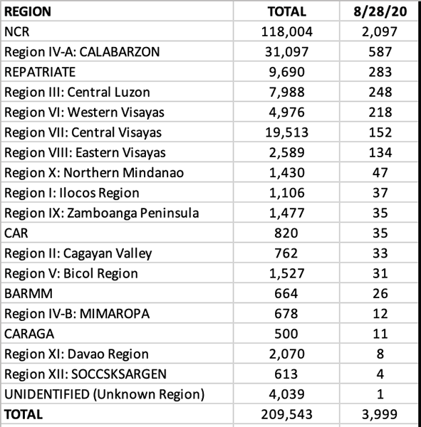 After a consistent decline in COVID numbers, Central Visayas surged with more than 100 new cases 8