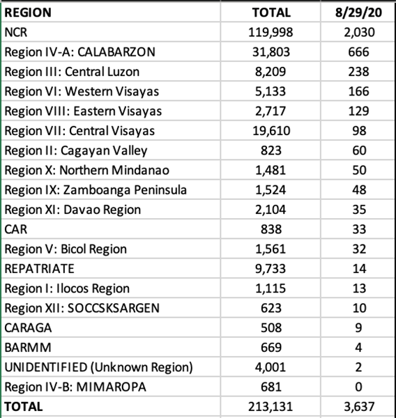 Philippines now averages 70 COVID fatalities a day 8