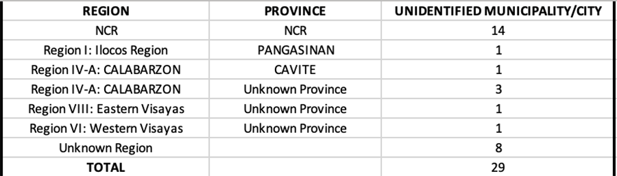 With 116 new COVID cases, Pampanga is one of top provincial contributors to the country’s overnight tally 9