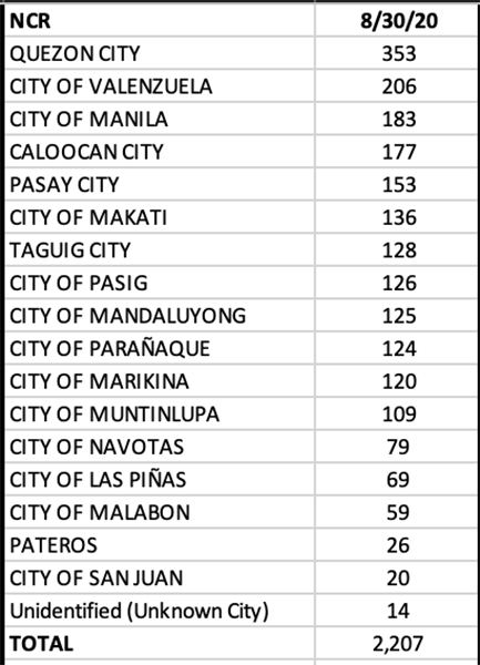 With 116 new COVID cases, Pampanga is one of top provincial contributors to the country’s overnight tally 10