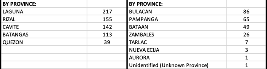 Philippines now averages 70 COVID fatalities a day 11