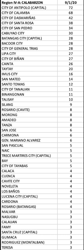 Philippines logs in less COVID deaths and more recoveries 13