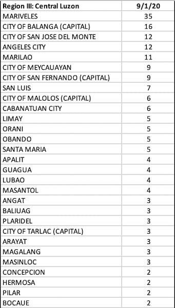 Philippines logs in less COVID deaths and more recoveries 15