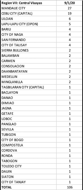Philippines logs in less COVID deaths and more recoveries 18