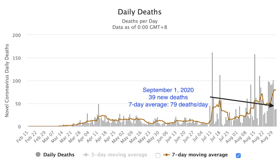 Philippines logs in less COVID deaths and more recoveries 20