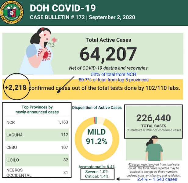 Philippines logs in less COVID deaths and more recoveries 3