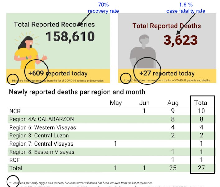 Philippines logs in less COVID deaths and more recoveries 5