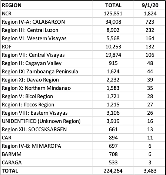 Philippines logs in less COVID deaths and more recoveries 8