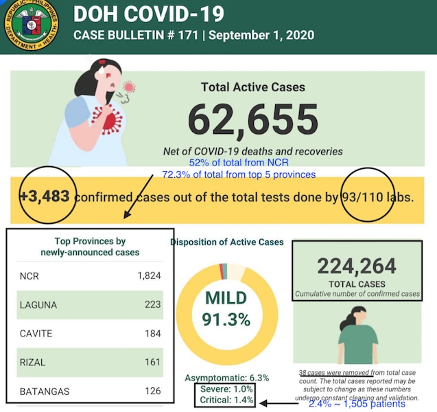 PH reports 3,383 confirmed COVID cases on first day of the month, 92 % of which are recent 3