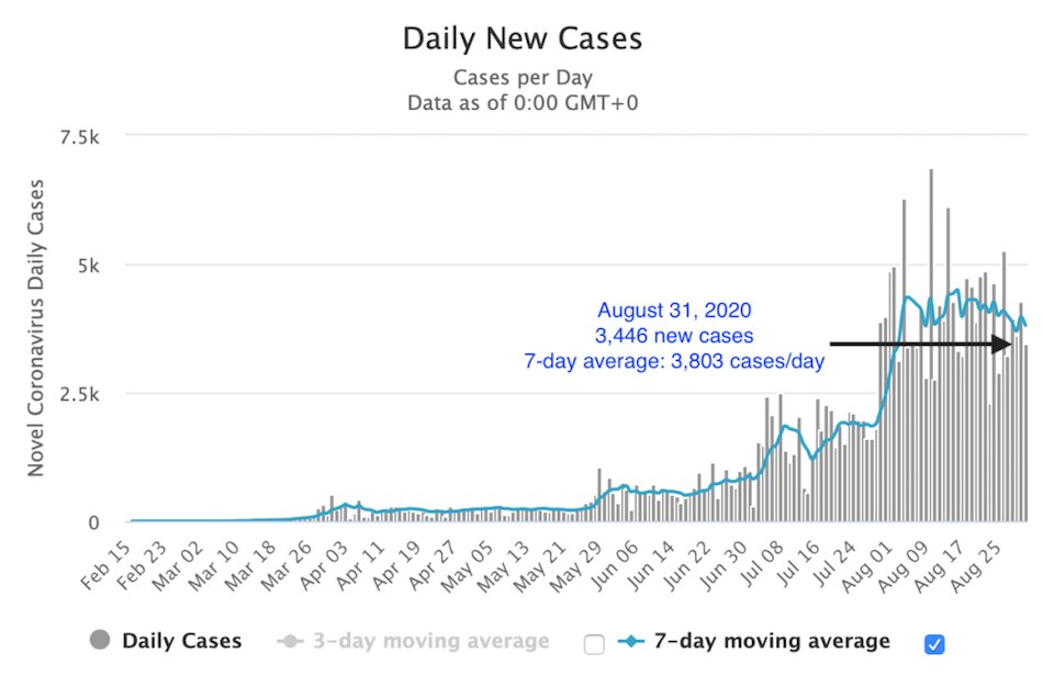 PH reports 3,383 confirmed COVID cases on first day of the month, 92 % of which are recent 23