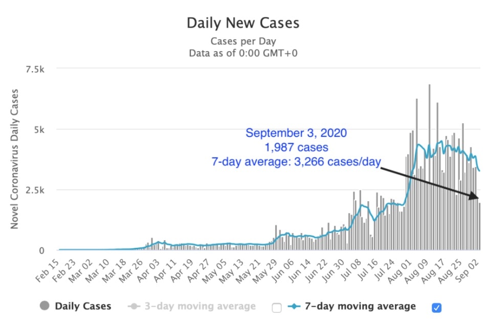 DoH posts 3,714 recently reported COVID cases, breaking our streak of good news 17