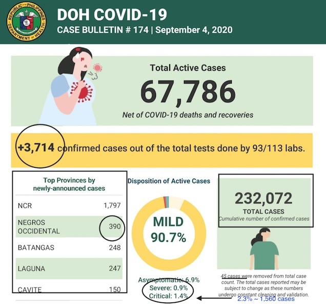 DoH posts 3,714 recently reported COVID cases, breaking our streak of good news 3