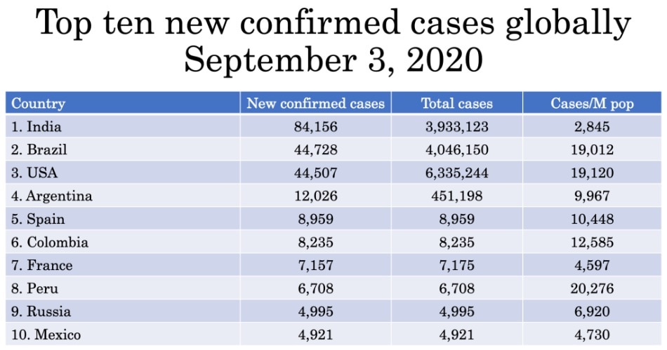 DoH posts 3,714 recently reported COVID cases, breaking our streak of good news 22