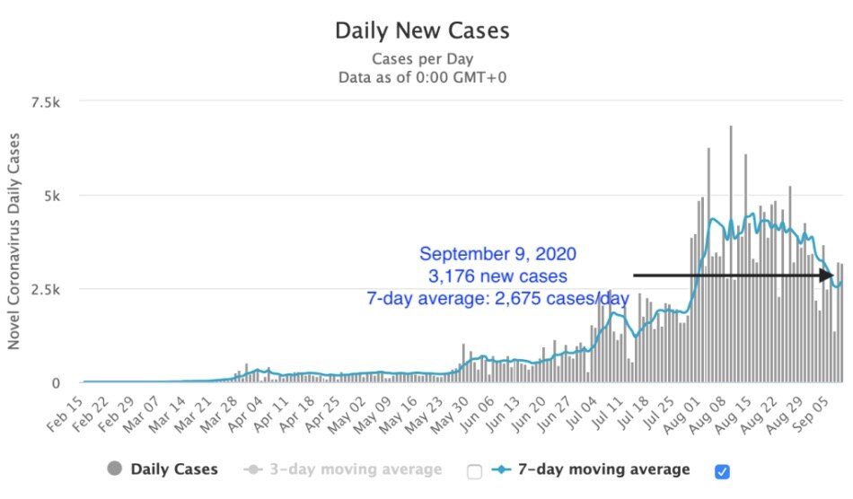NCR is back at owning more than 50 percent of the country’s new COVID cases 19