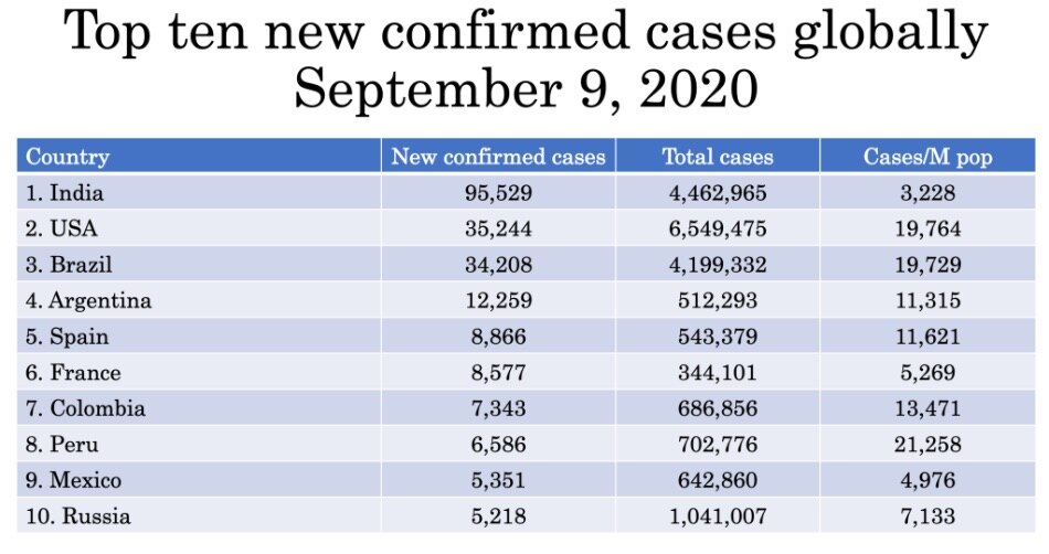 NCR is back at owning more than 50 percent of the country’s new COVID cases 24