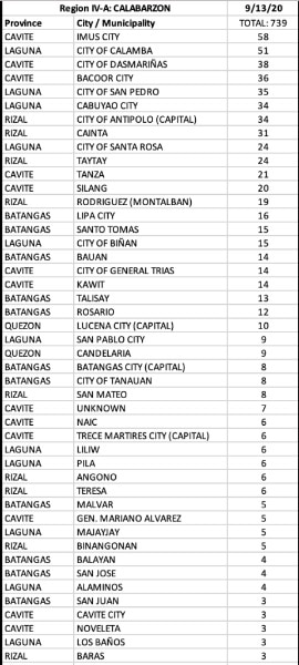 Philippines posts highest number of deaths in a single day with 259 cases 14