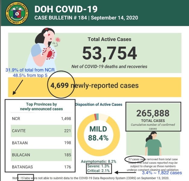 Philippines posts highest number of deaths in a single day with 259 cases 3