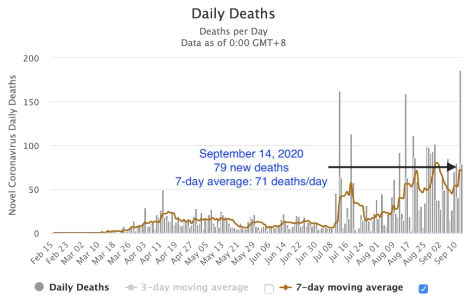 Philippines posts highest number of deaths in a single day with 259 cases 22