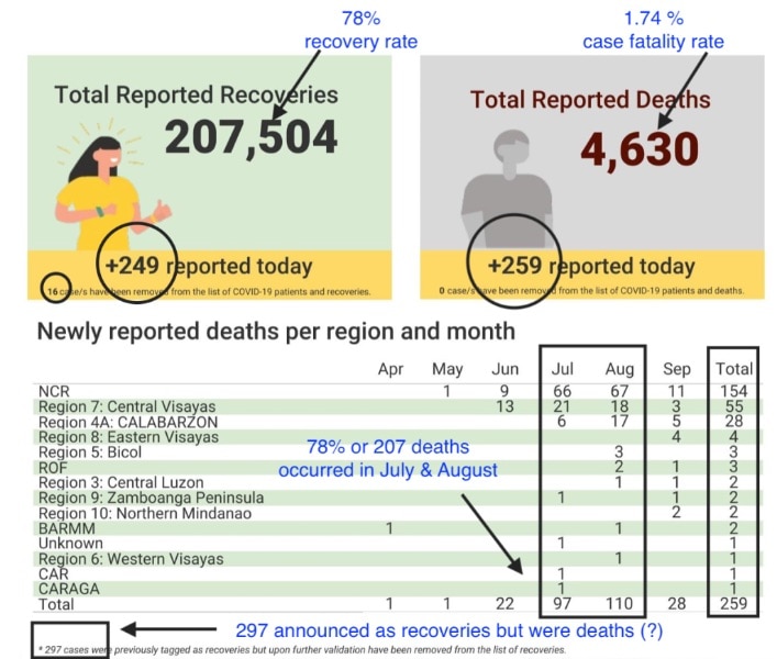 Philippines posts highest number of deaths in a single day with 259 cases 6