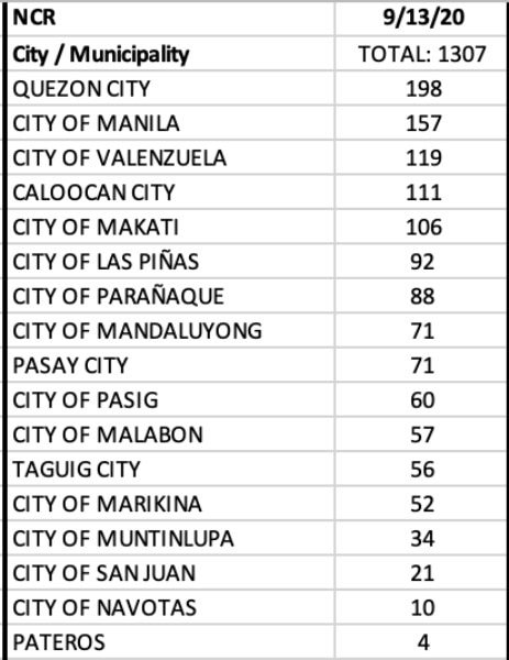 Philippines posts highest number of deaths in a single day with 259 cases 11
