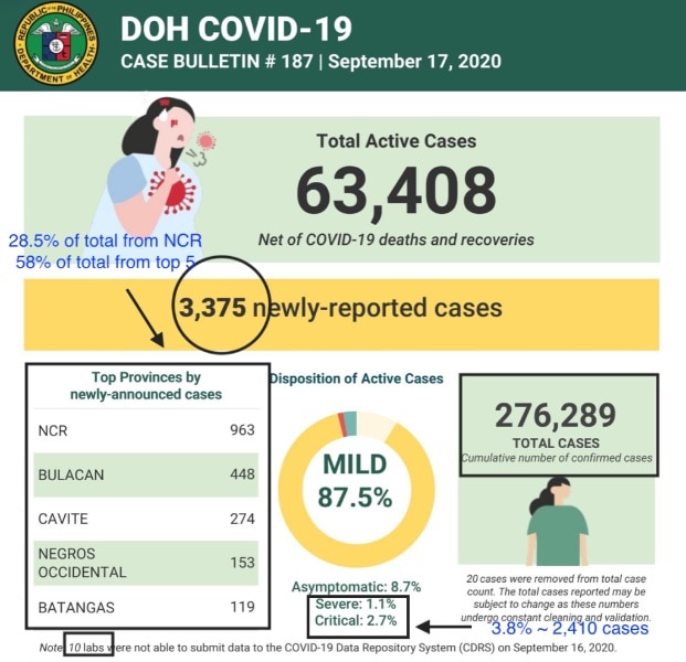 Only 75 percent of the 3,375 total COVID cases reported today are recent 3