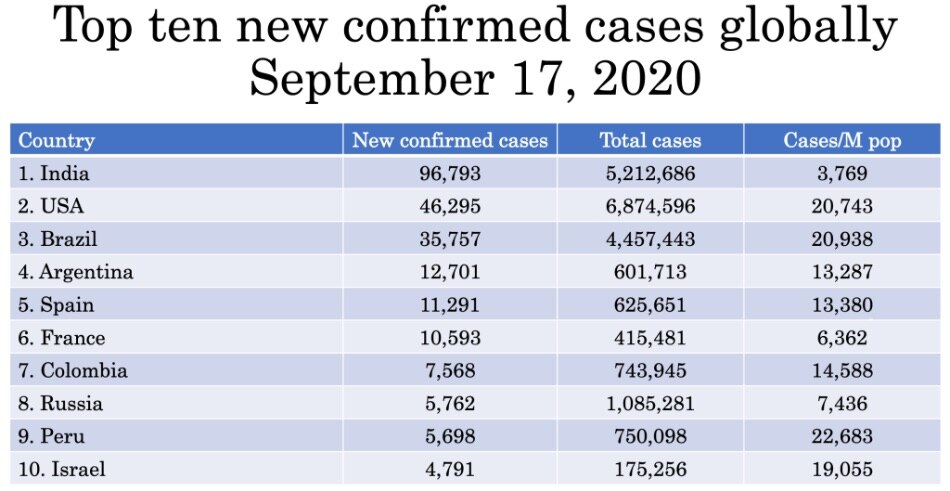 NCR continues to lead among all regions with 987 COVID reported cases 26