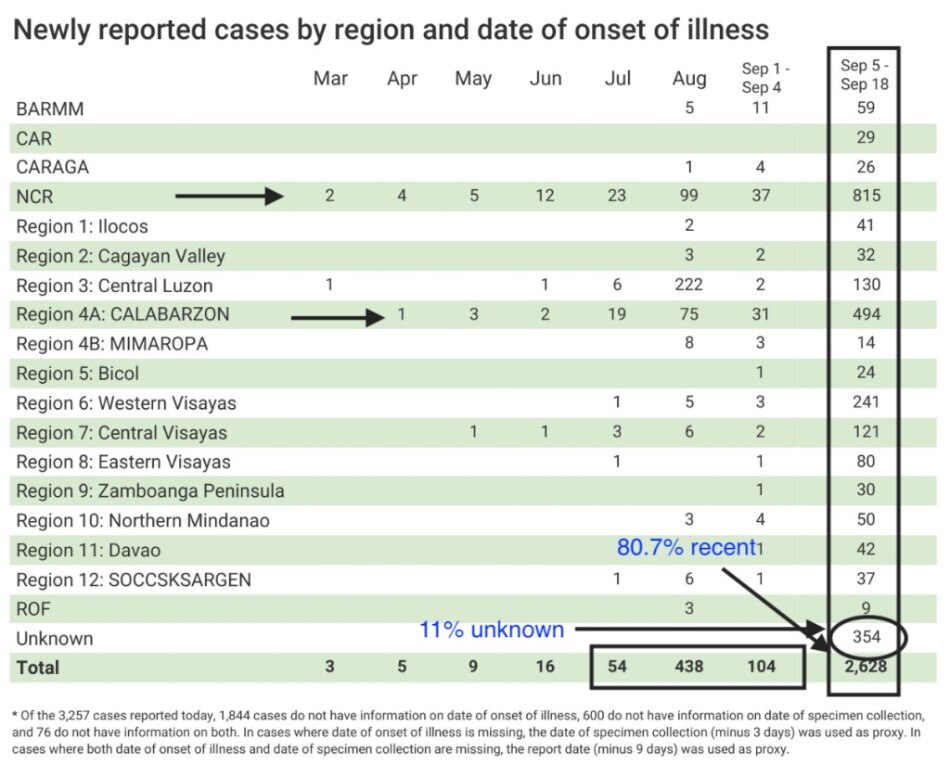 NCR continues to lead among all regions with 987 COVID reported cases 5