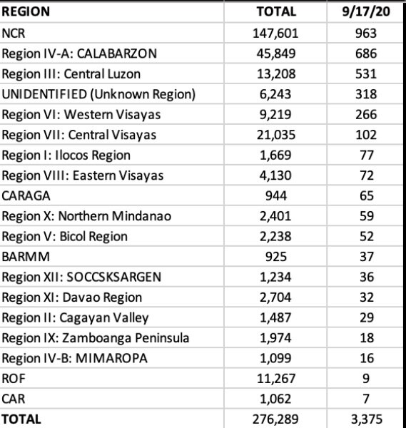 NCR continues to lead among all regions with 987 COVID reported cases 9