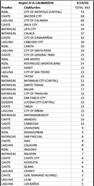 DoH reports 20,021 COVID recoveries and 55 fatalities 14