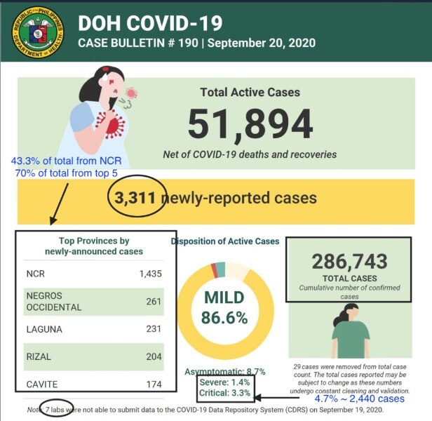 DoH reports 20,021 COVID recoveries and 55 fatalities 3