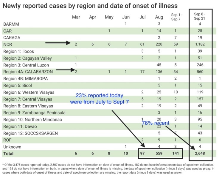 Region 7 is back in top 5 regions with highest COVID cases 5