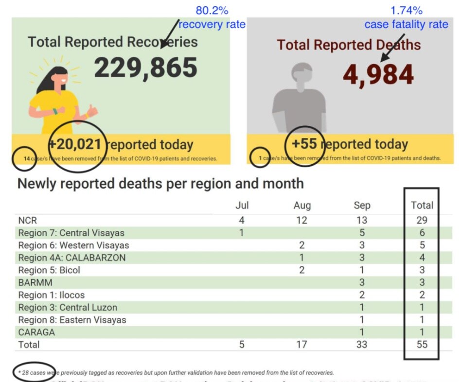 DoH reports 20,021 COVID recoveries and 55 fatalities 6