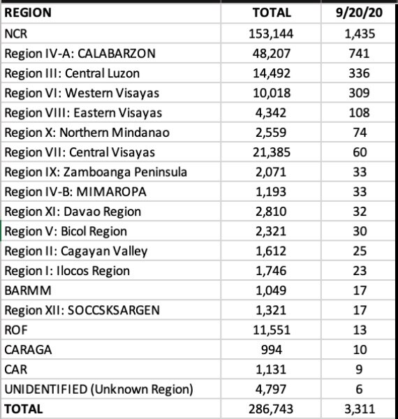 Region 7 is back in top 5 regions with highest COVID cases 11
