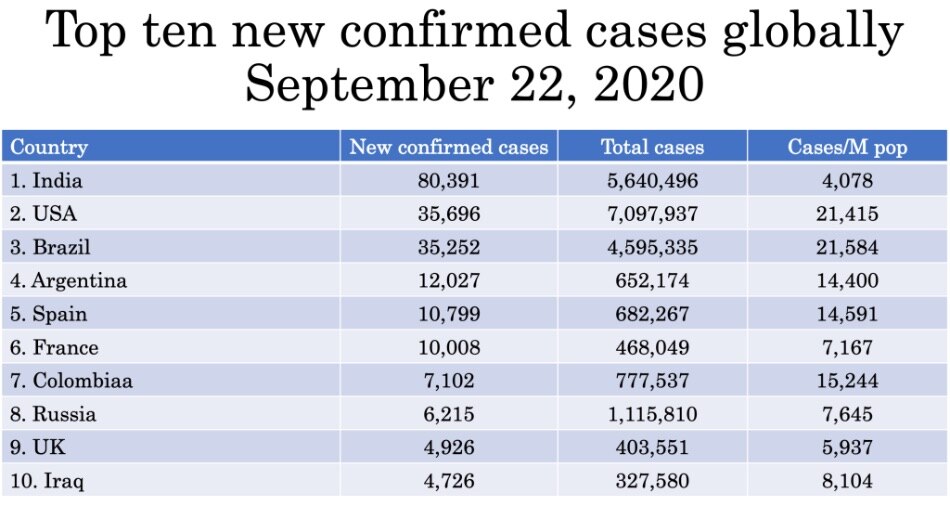 80 percent of the 2,833 newly reported COVID cases are from the last 14 days 20