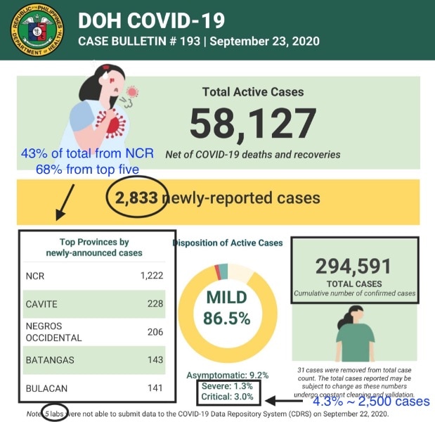80 percent of the 2,833 newly reported COVID cases are from the last 14 days 3