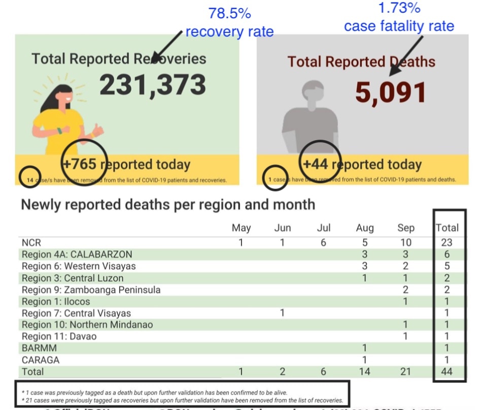 80 percent of the 2,833 newly reported COVID cases are from the last 14 days 5